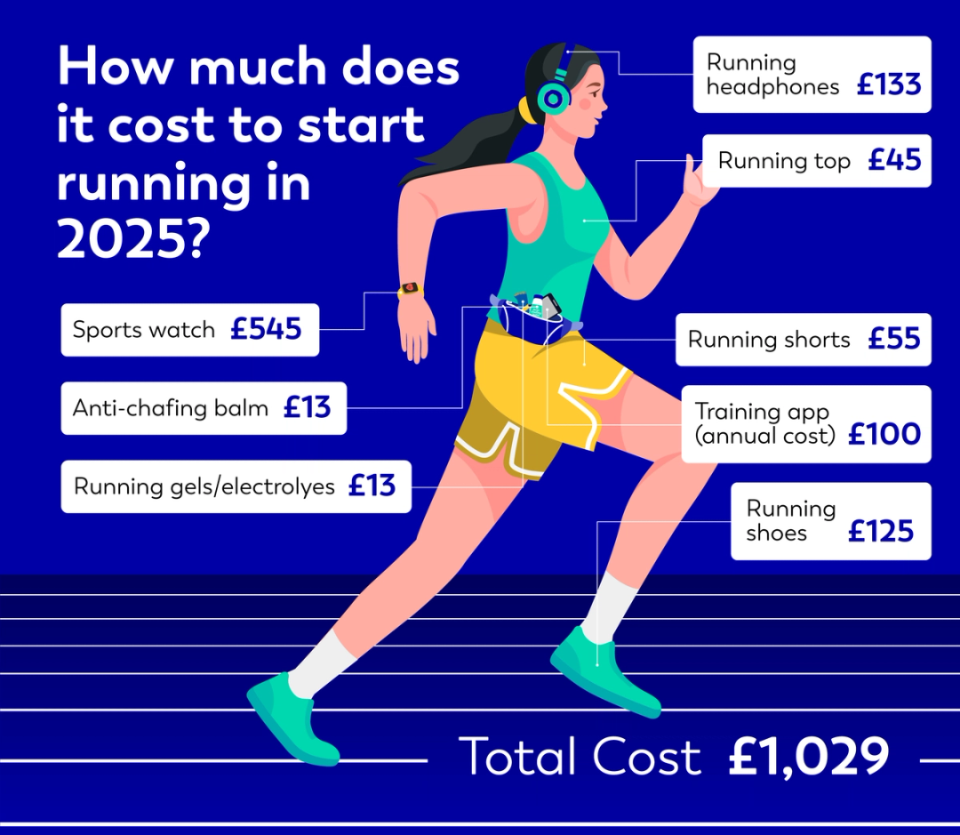 How much does it cost to start running in 2025?