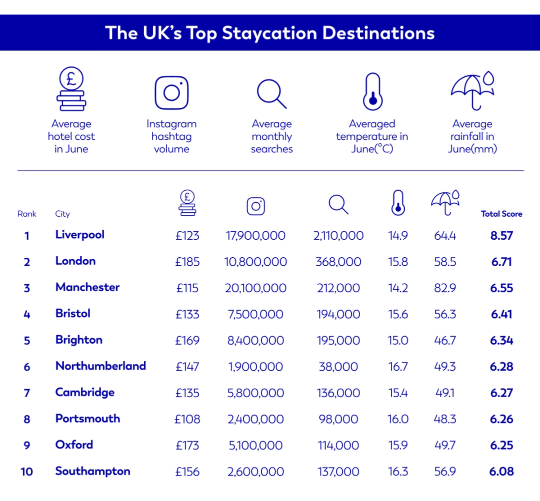The UKs Top Staycation Destinations