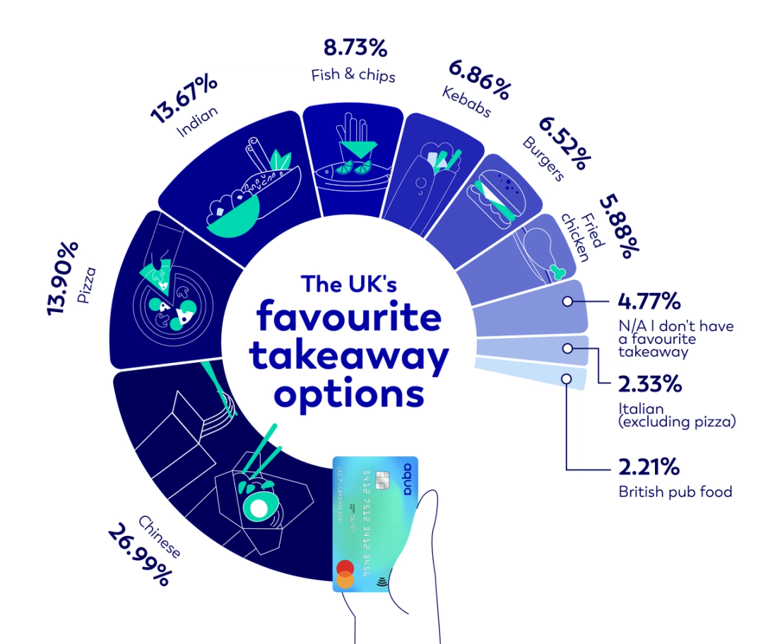 The UKs favourite takeaway options