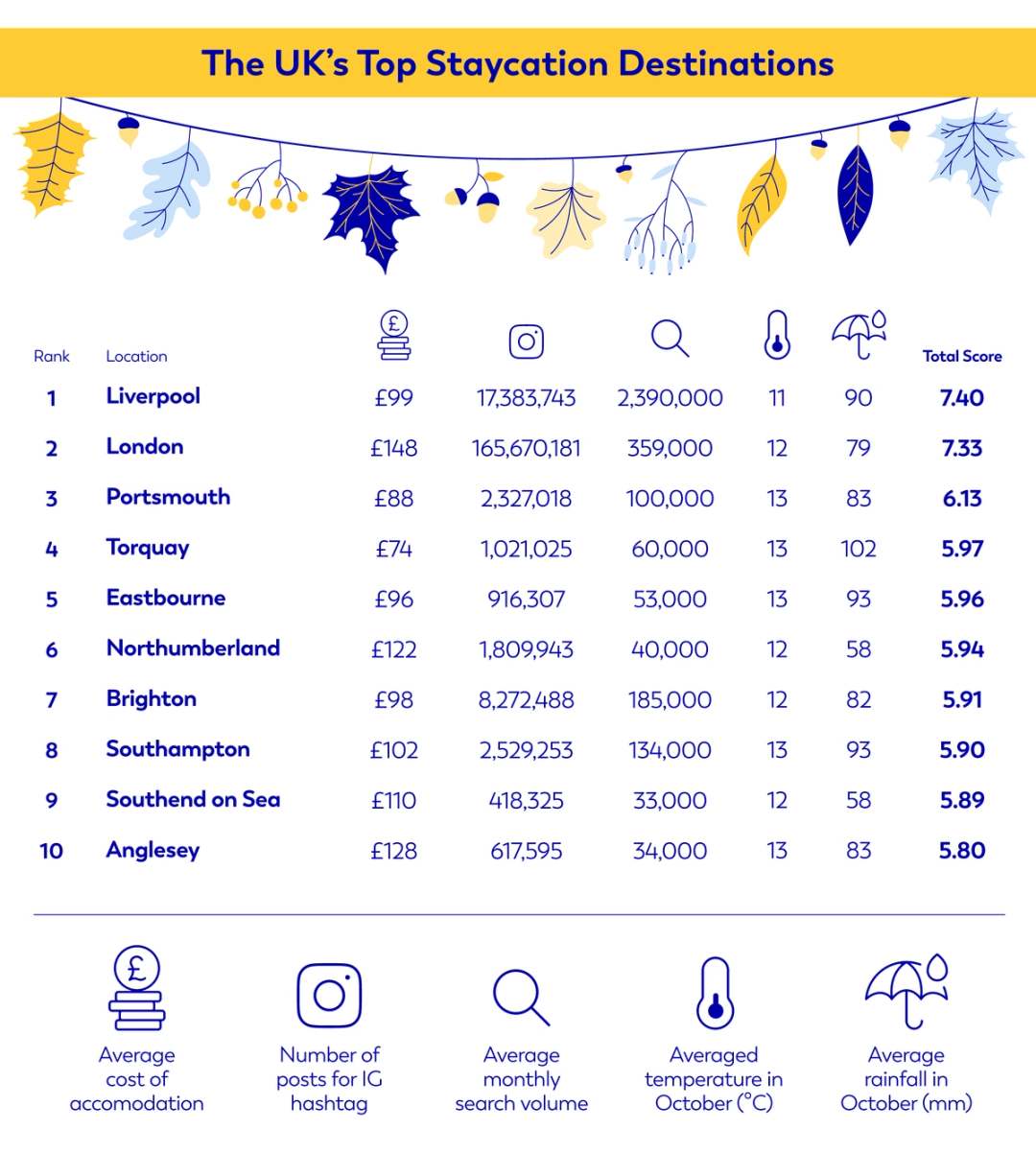 Infographic table showing the top staycation destinations in the UK during autumn