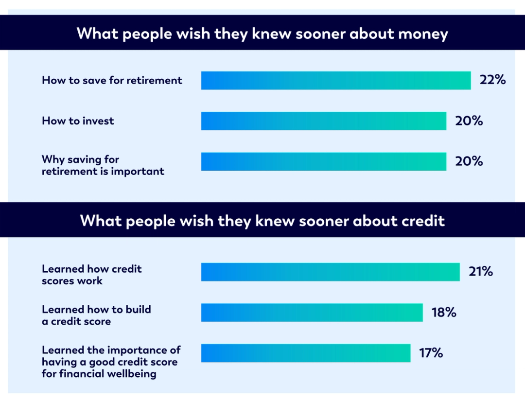 Infographic chart showing what people in the UK wish they knew sooner about money and credit based on 2024 survey