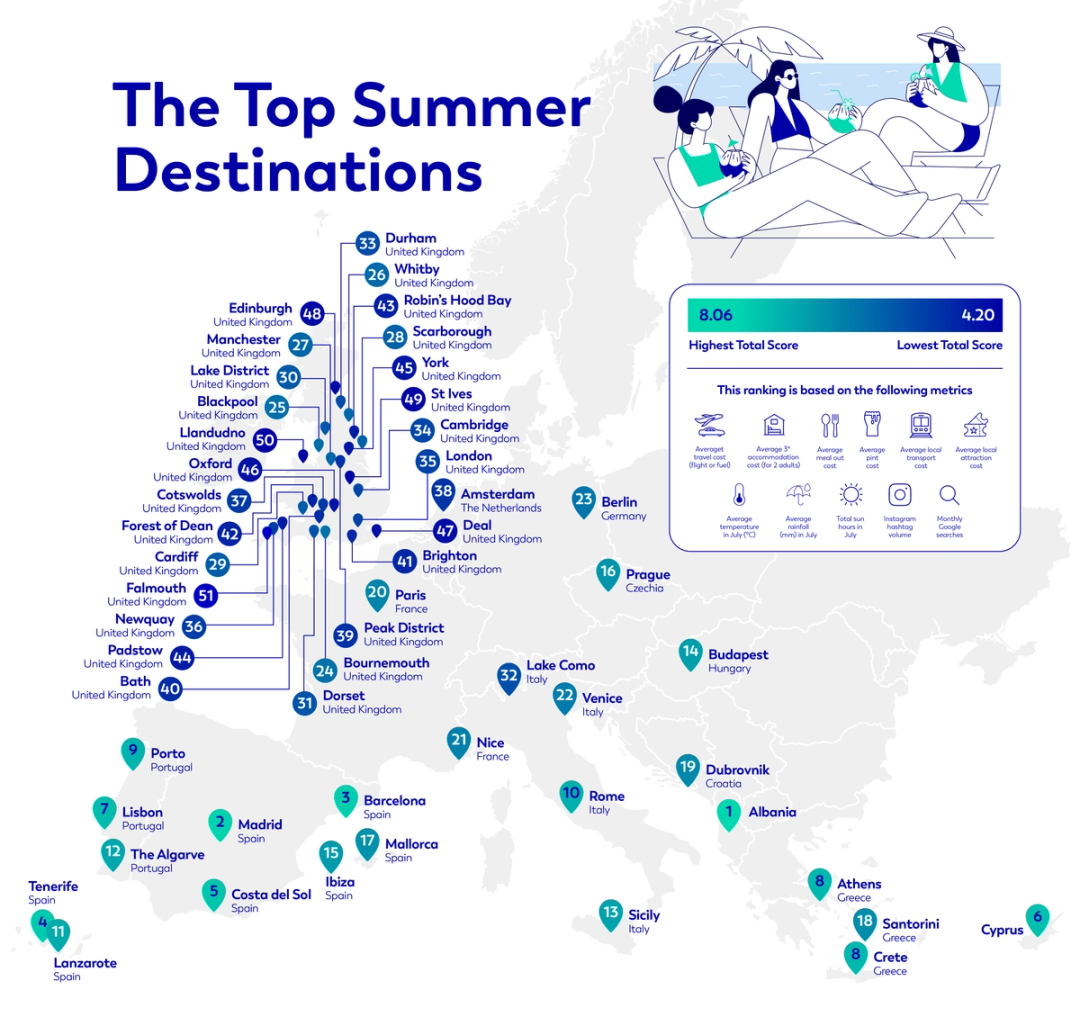 The Top Summer Destinations
