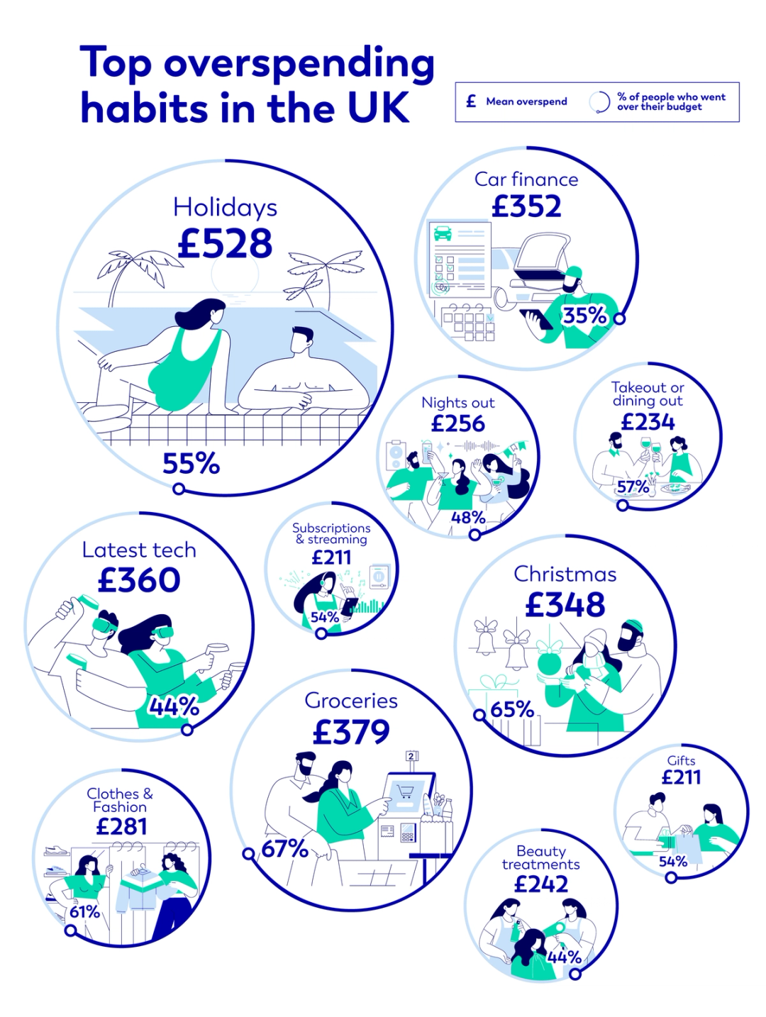 Top overspending habits in the UK
