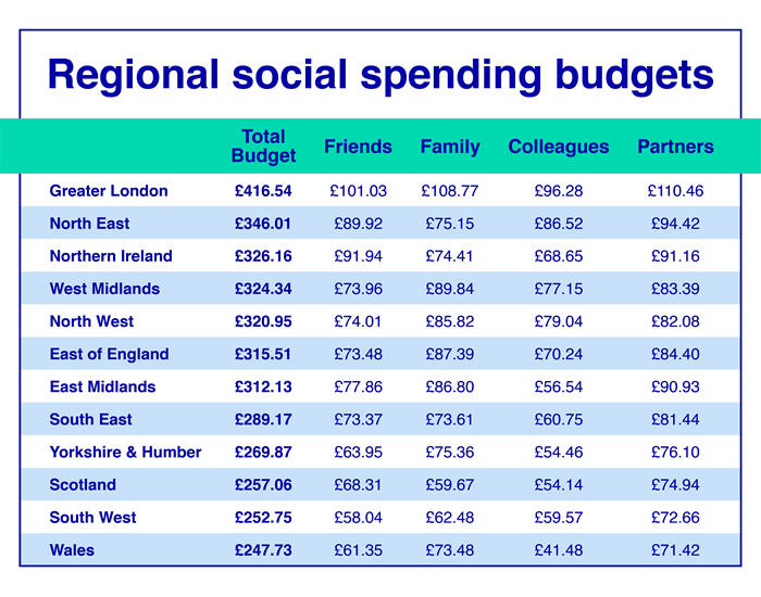 Regional social spending budgets