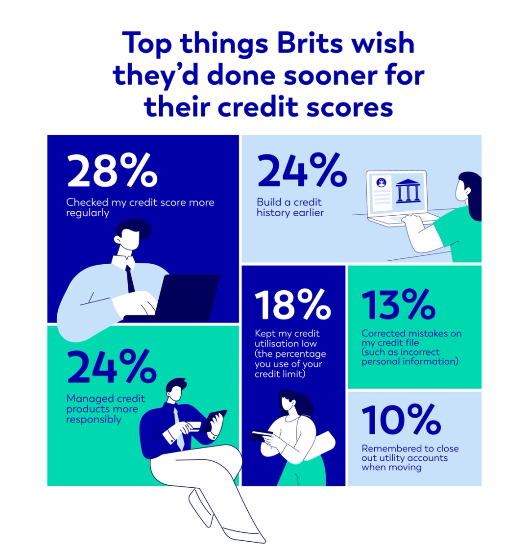 Top things Brits wish they'd done sooner for their credit scores