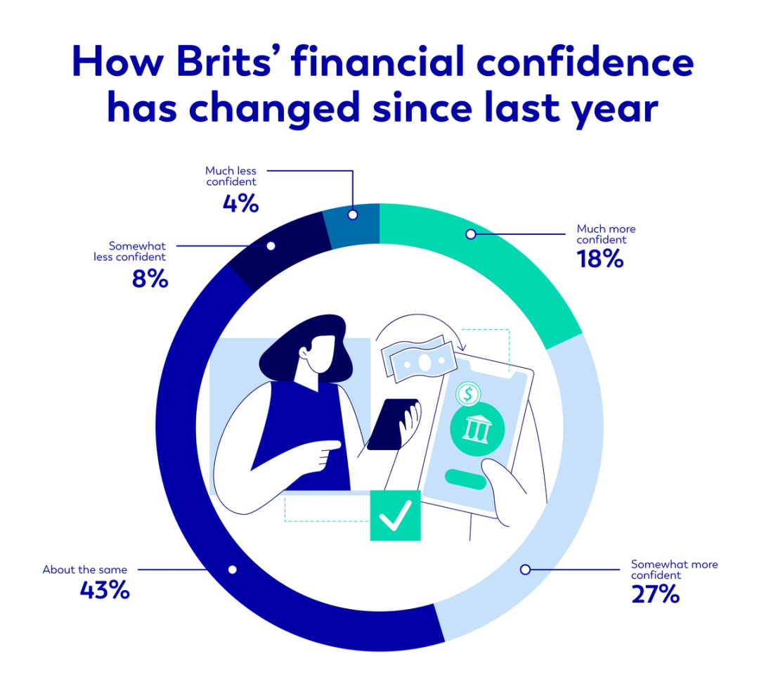 How Brit's financial confidence has changed since last year