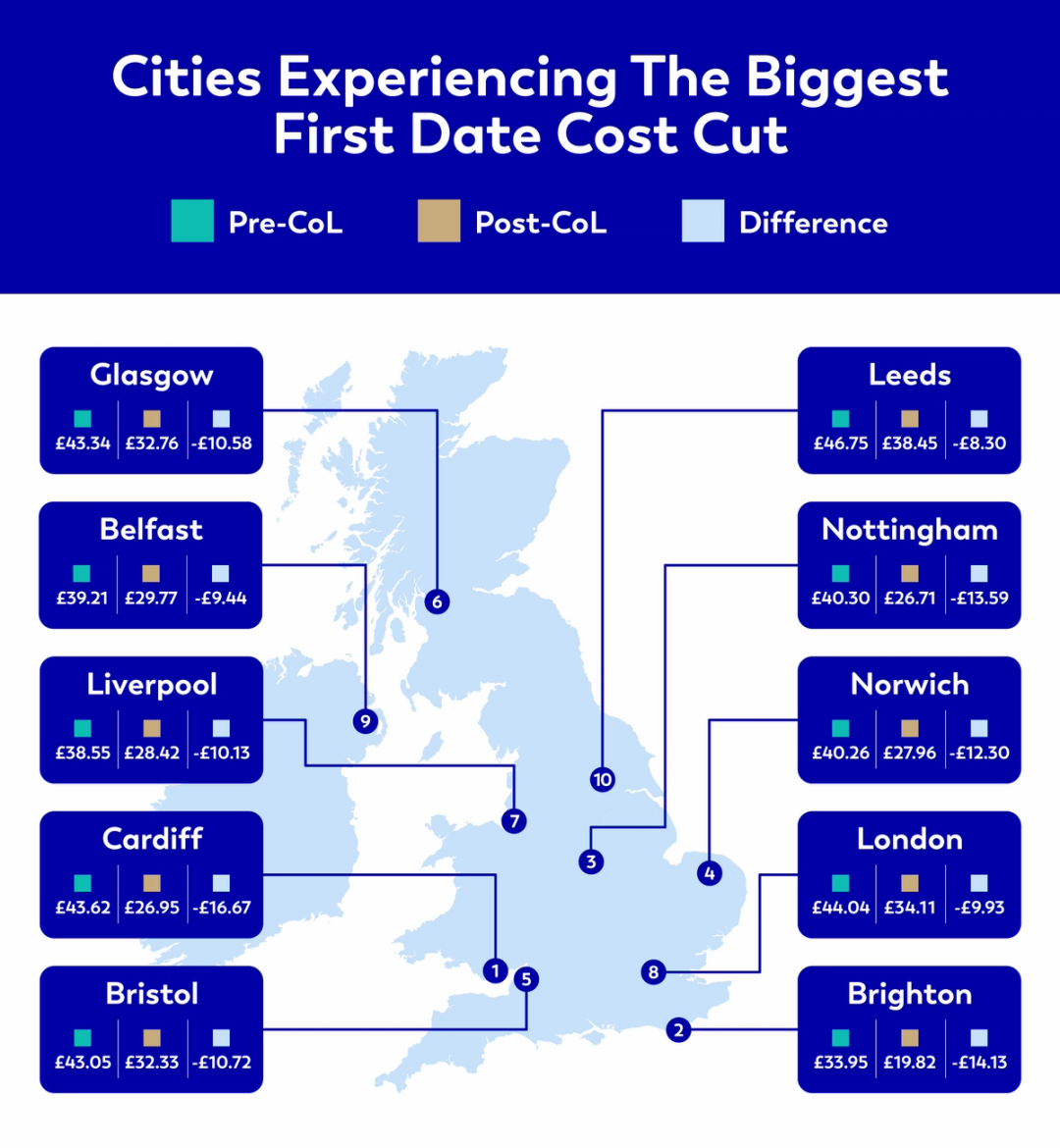 Cities experienceing the biggest first date cost cust:

1. Cardiff
2. Brighton
3. Nottingham
4. Norwich
5. Bristol
6. Glasgow
7. Liverpool
8. London
9. Belfast
10. Leeds