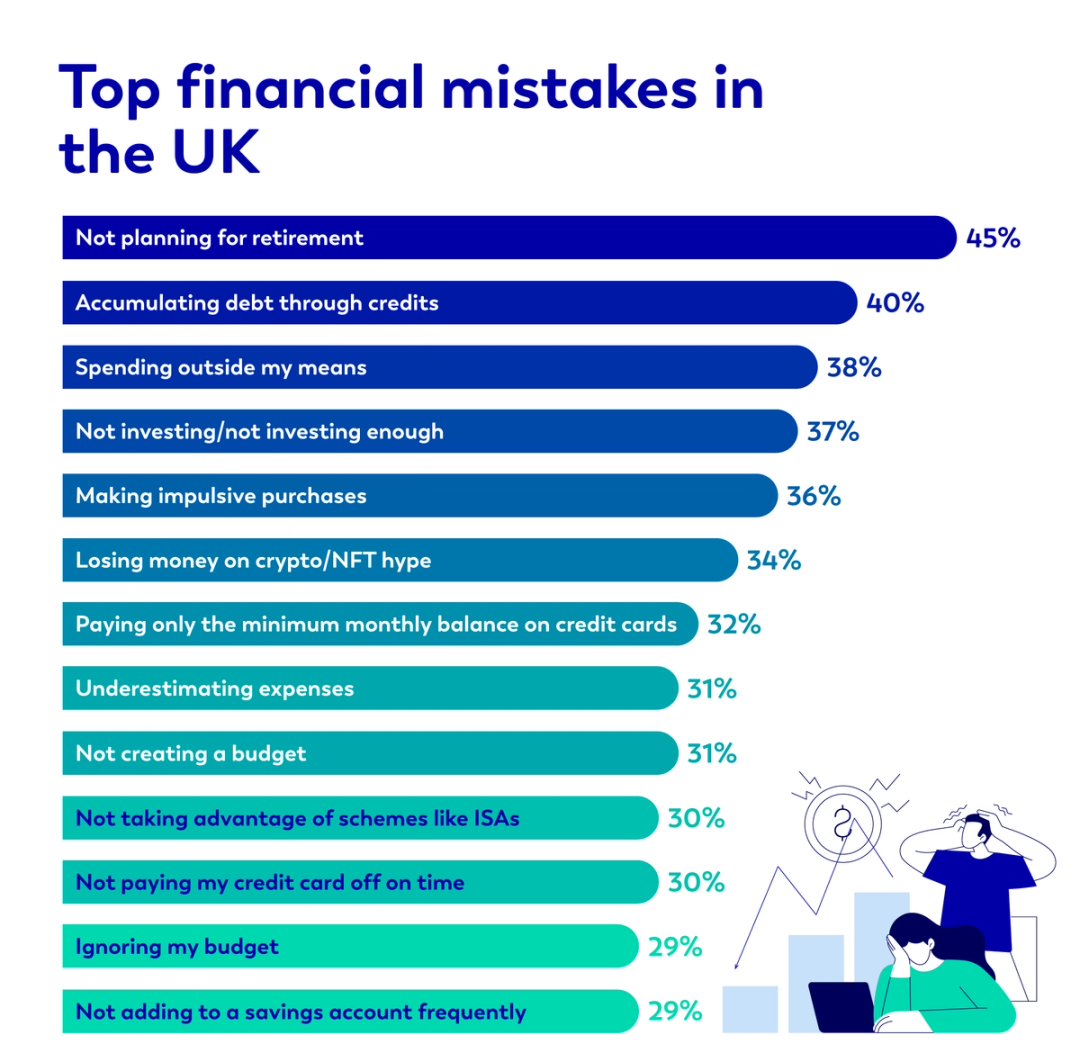 Top financial mistakes in the UK