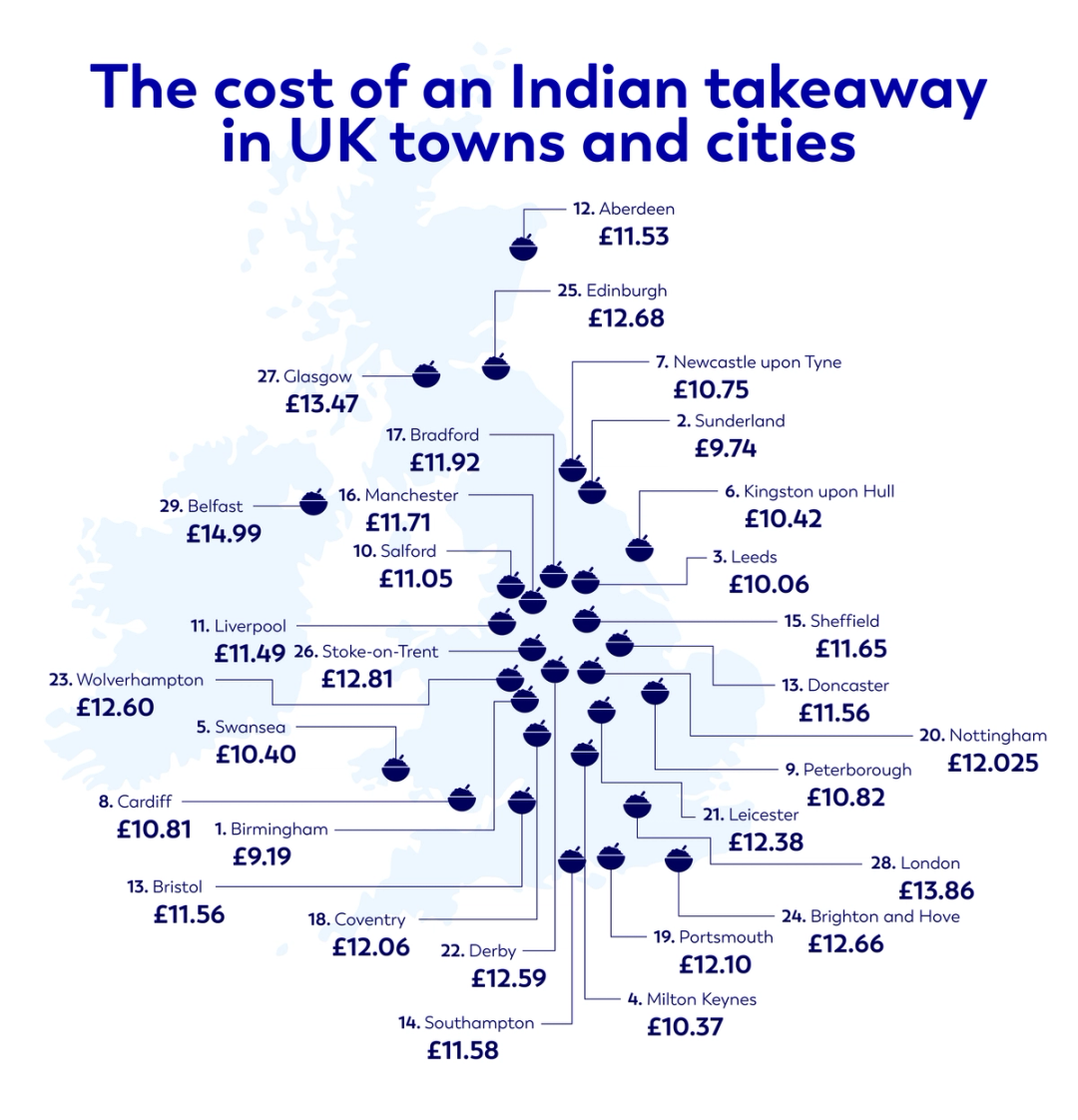 The cost of an Indian takeaway in UK towns and cities