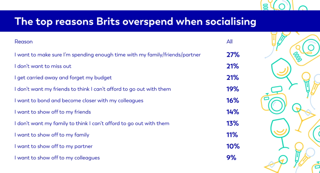 Infographic displaying the top reasons Brits overspend when socialising