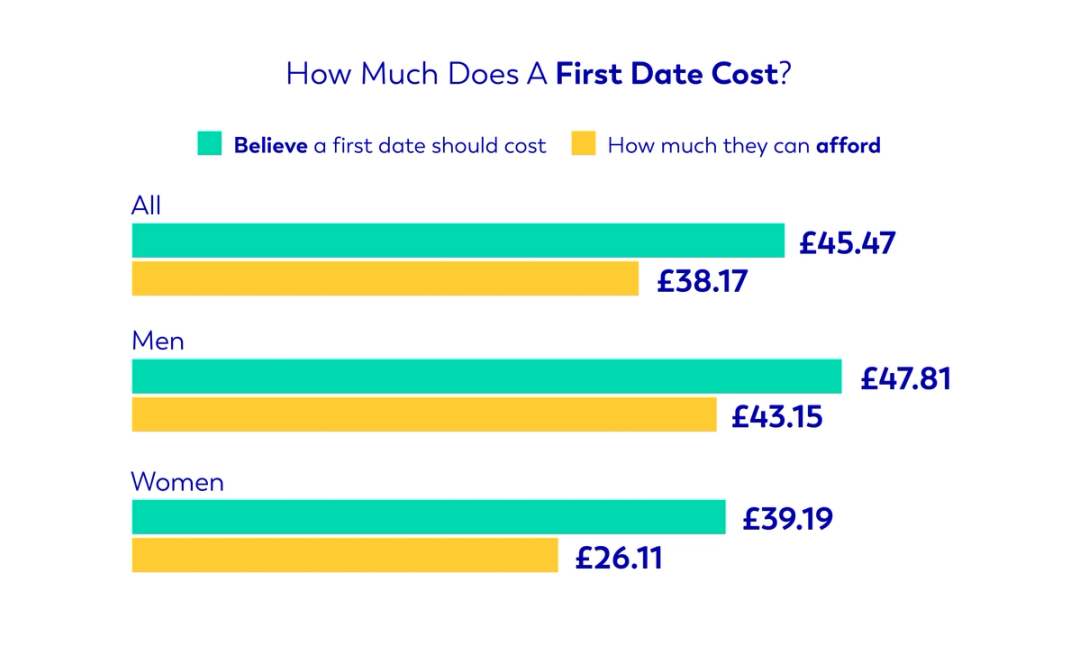 Infographic showing how much Brits think a first date should cost