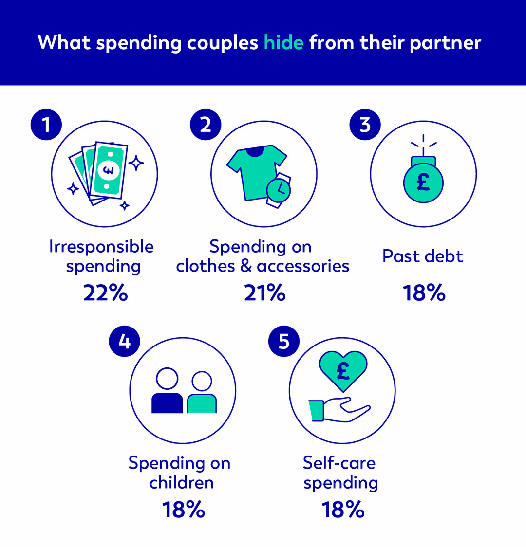 what spending couples hide from their partner? 1. Irresponsible spending 22% 2. Spending on clothes & accessories 21% 3. Past debt 18% 4.Spending on children 18% 5. Self-care spending 18%