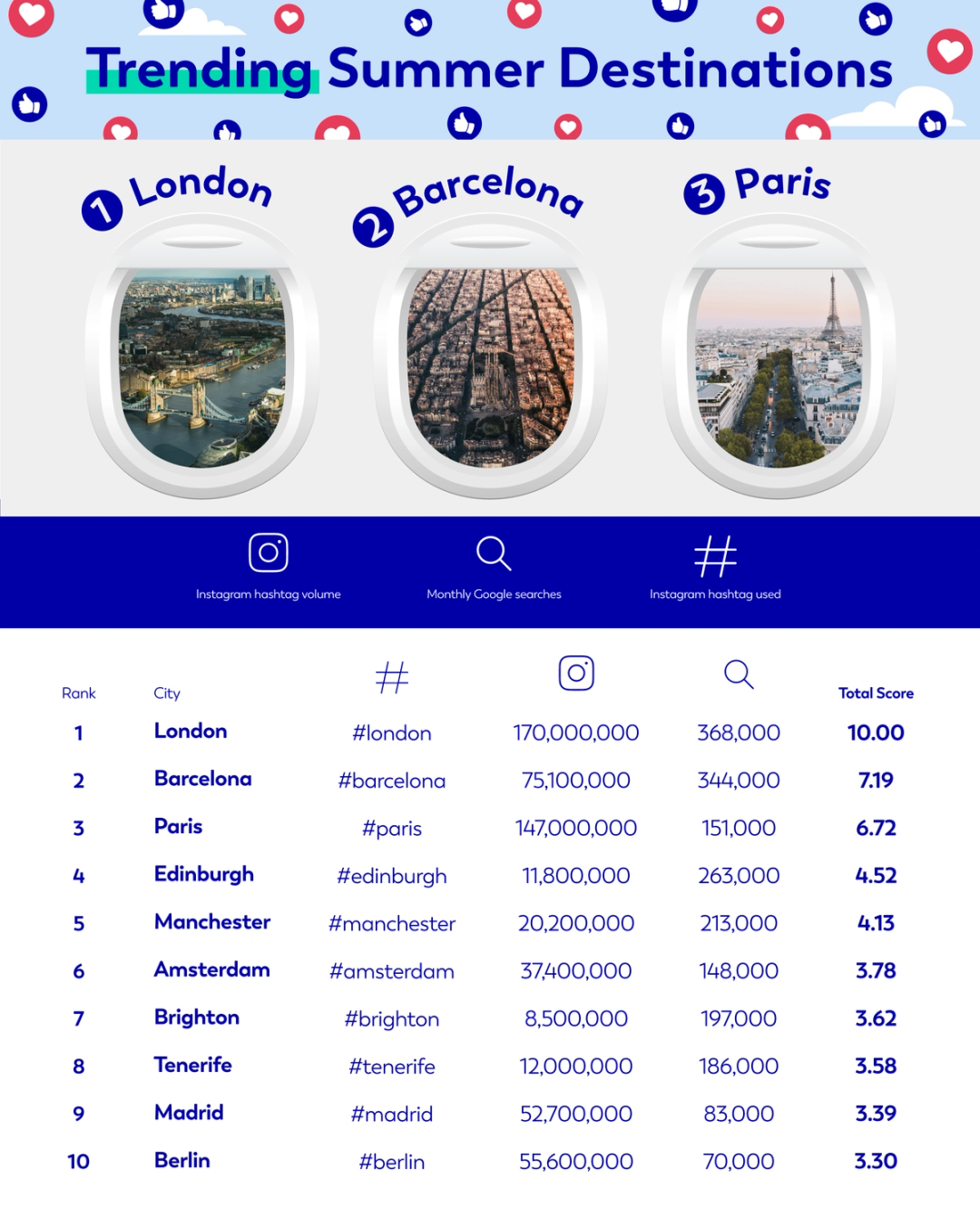 Trending summer destinations