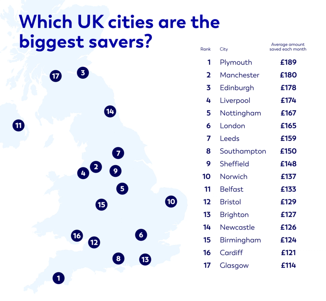 Which UK cities are the biggest savers