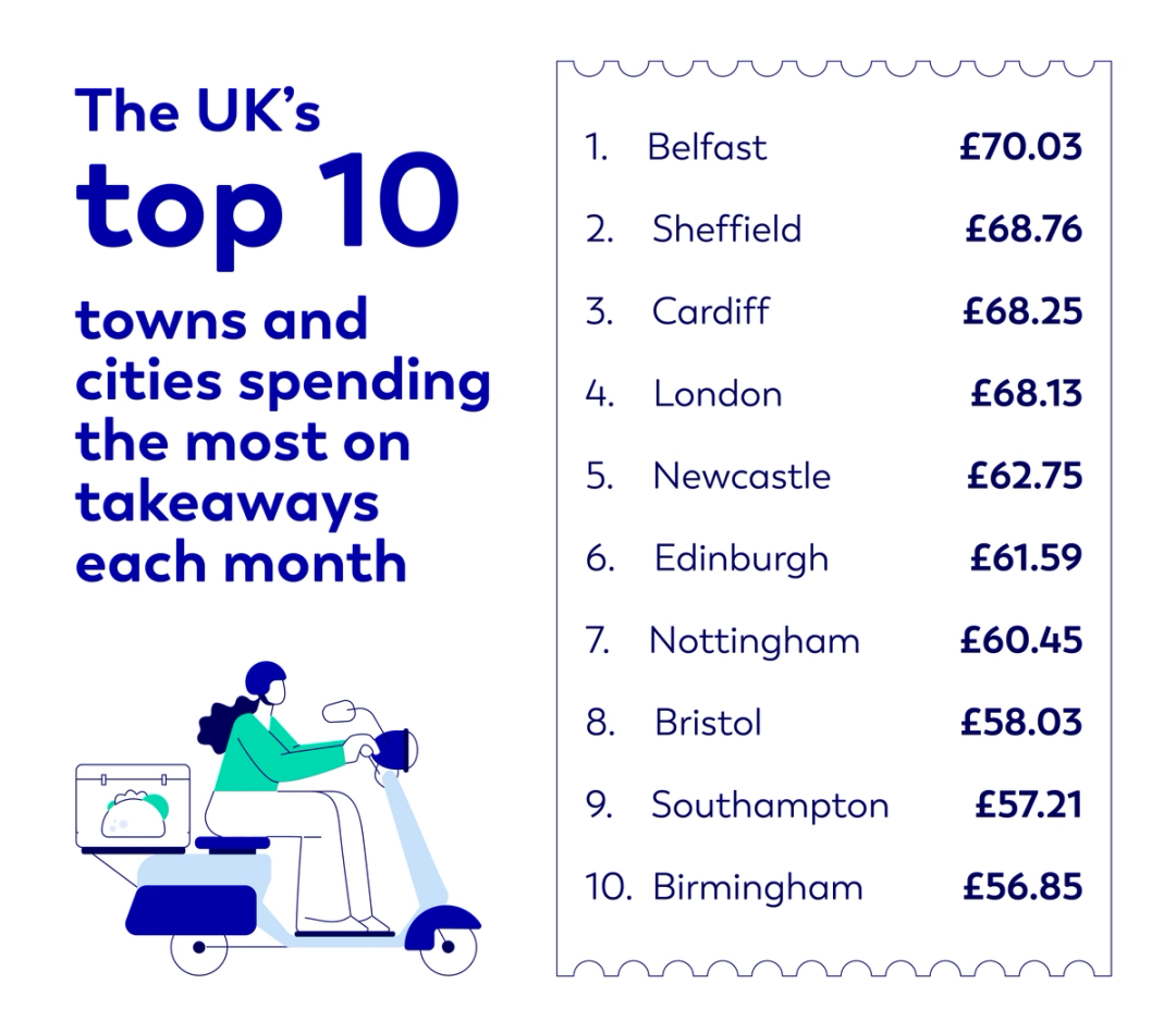 The UKs top 10 towns and cities spending the most on takeaways each month