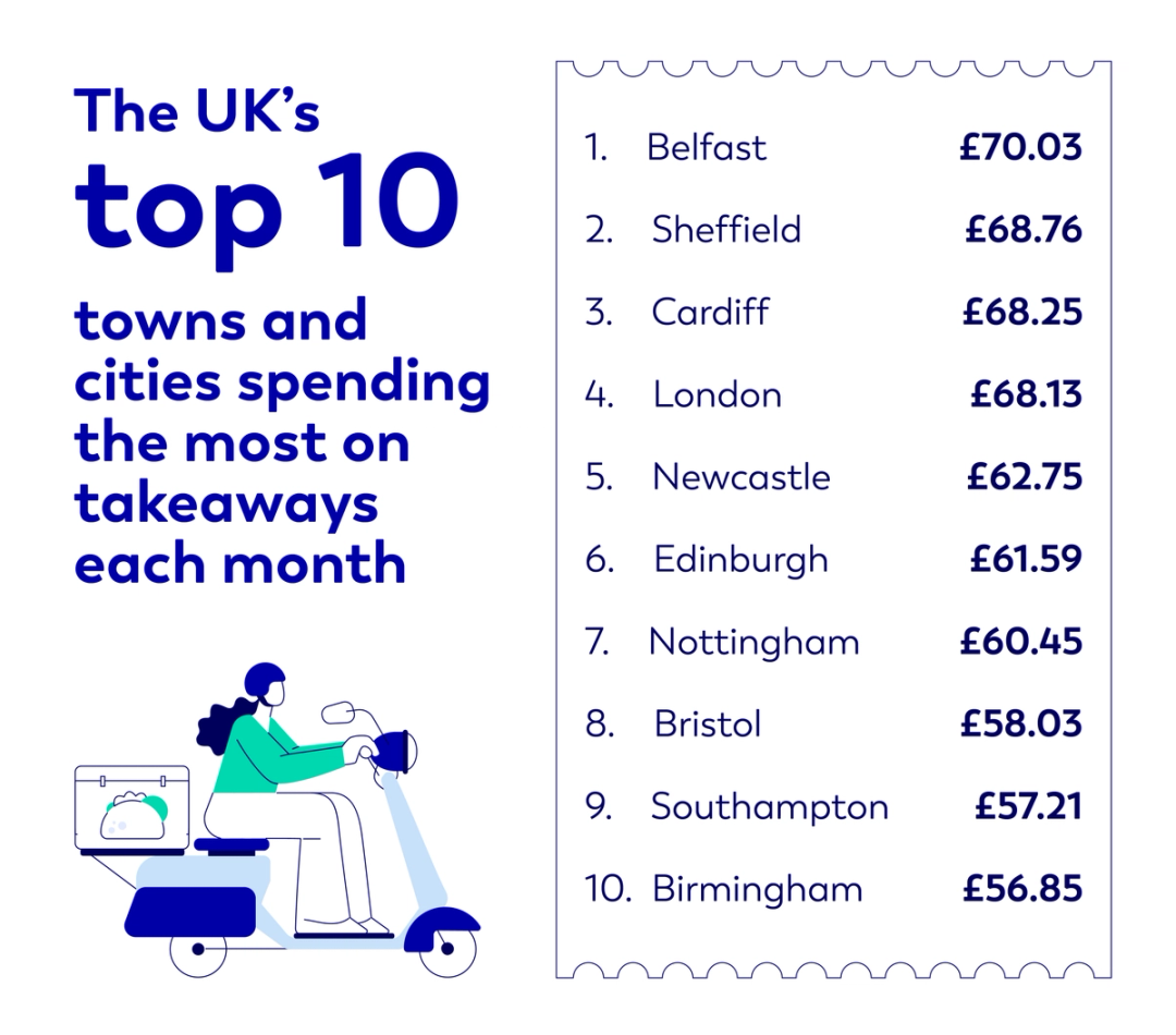 The UKs top 10 towns and cities spending the most on takeaways each month