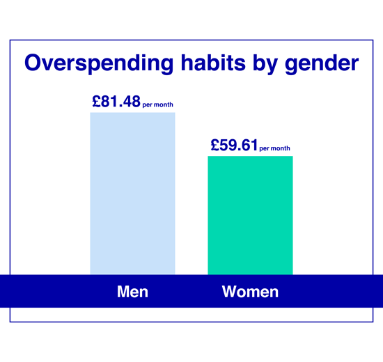 Overspending habits by gender