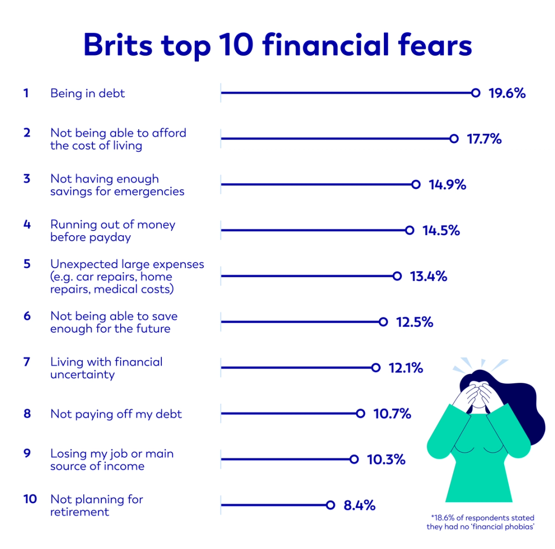Brits top 10 financial fears