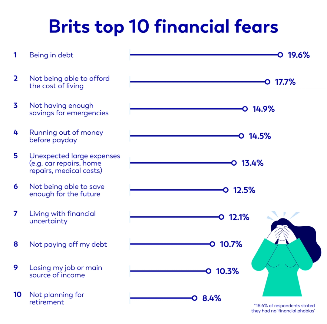 Brits top 10 financial fears