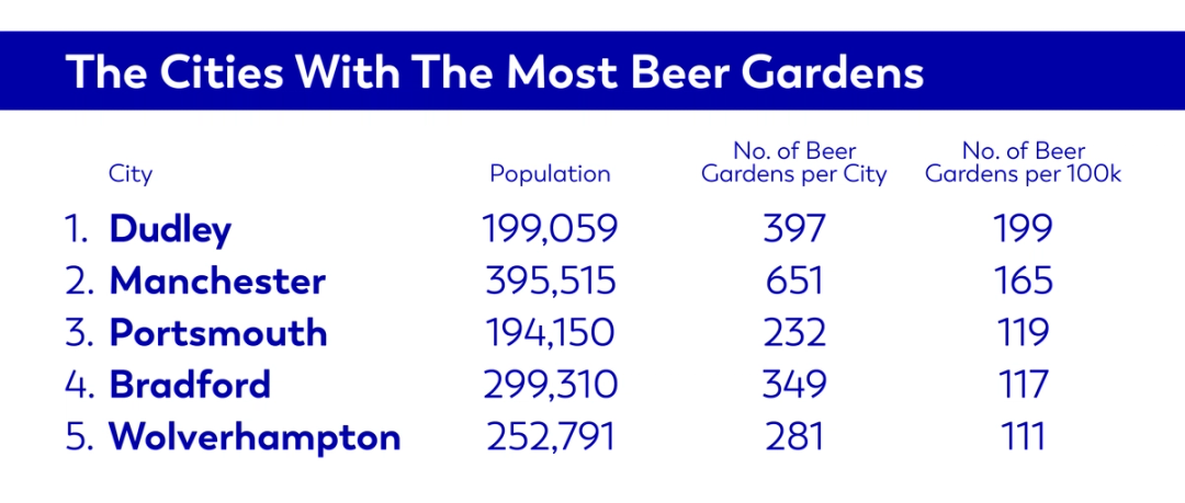 The cities with the most beer gardens
1. Dudley number of beer gardens per 100k population: 199
2. Manchester number of beer gardens per 100k population: 165
3. Portsmouth number of beer gardens per 100k population: 119
4. Bradford number of beer gardens per 100k population: 117
5. Wolverhampton number of beer gardens per 100k population: 111