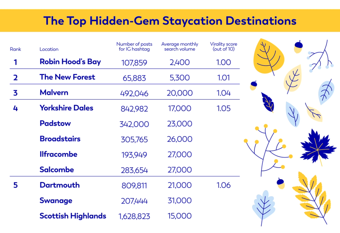 Infographic table showing the top hidden staycation destinations in the UK