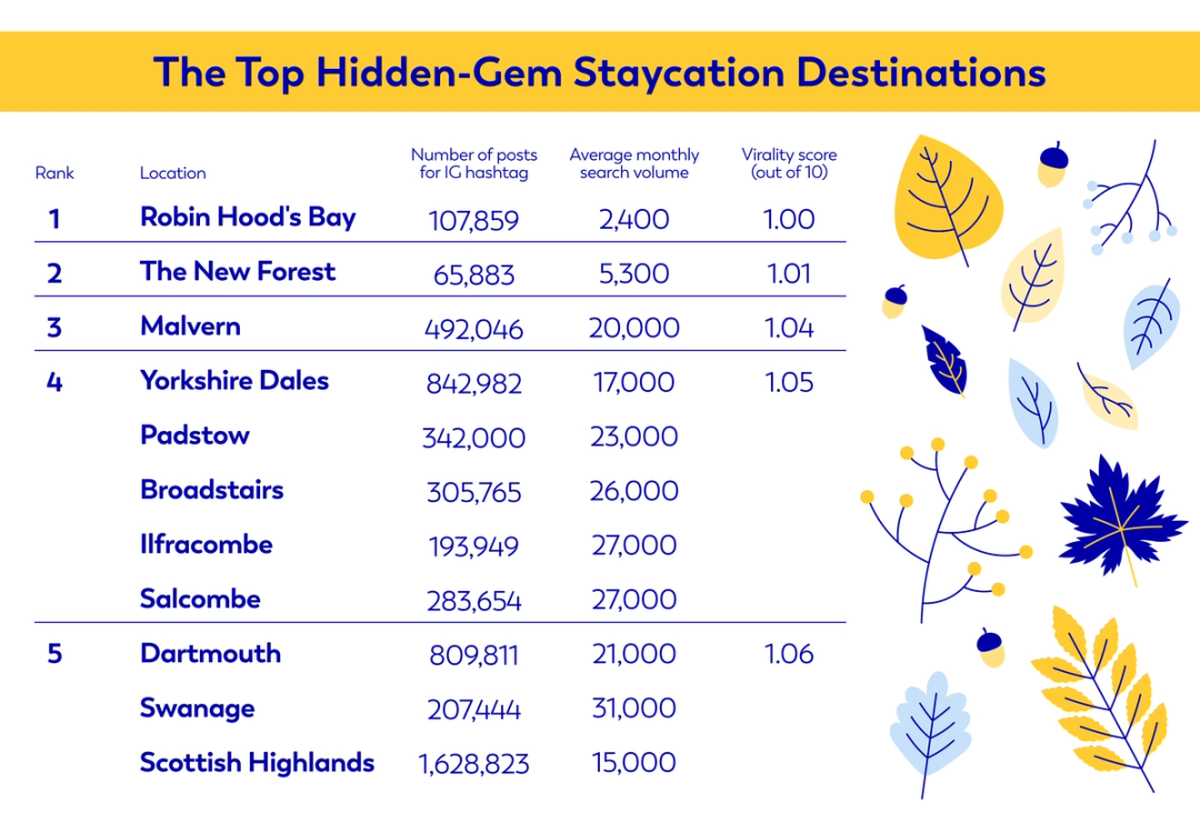 Infographic table showing the top hidden staycation destinations in the UK