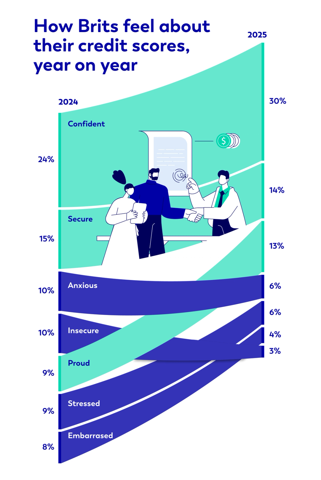 How Brits feel about their credit scores, year on year
