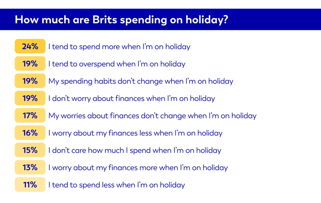 Table graphic showing how Brits spending habits change when they are on holiday
