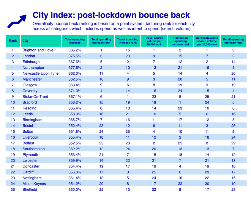 City index: post-lockdown bounce back