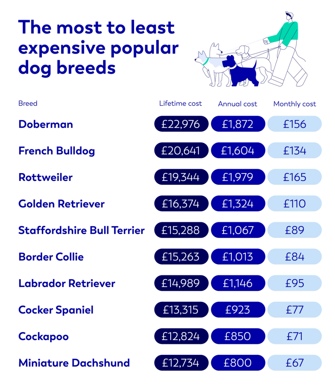 The most to least expensive popular dog breeds