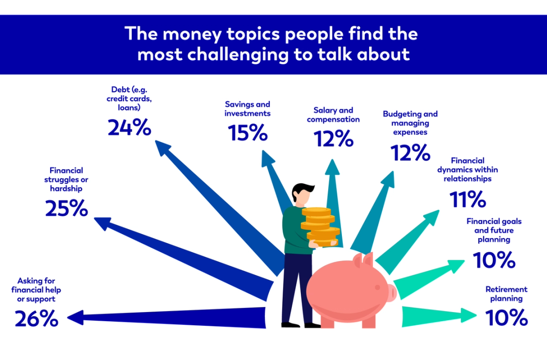 The money topics people find the most challenging to talk about