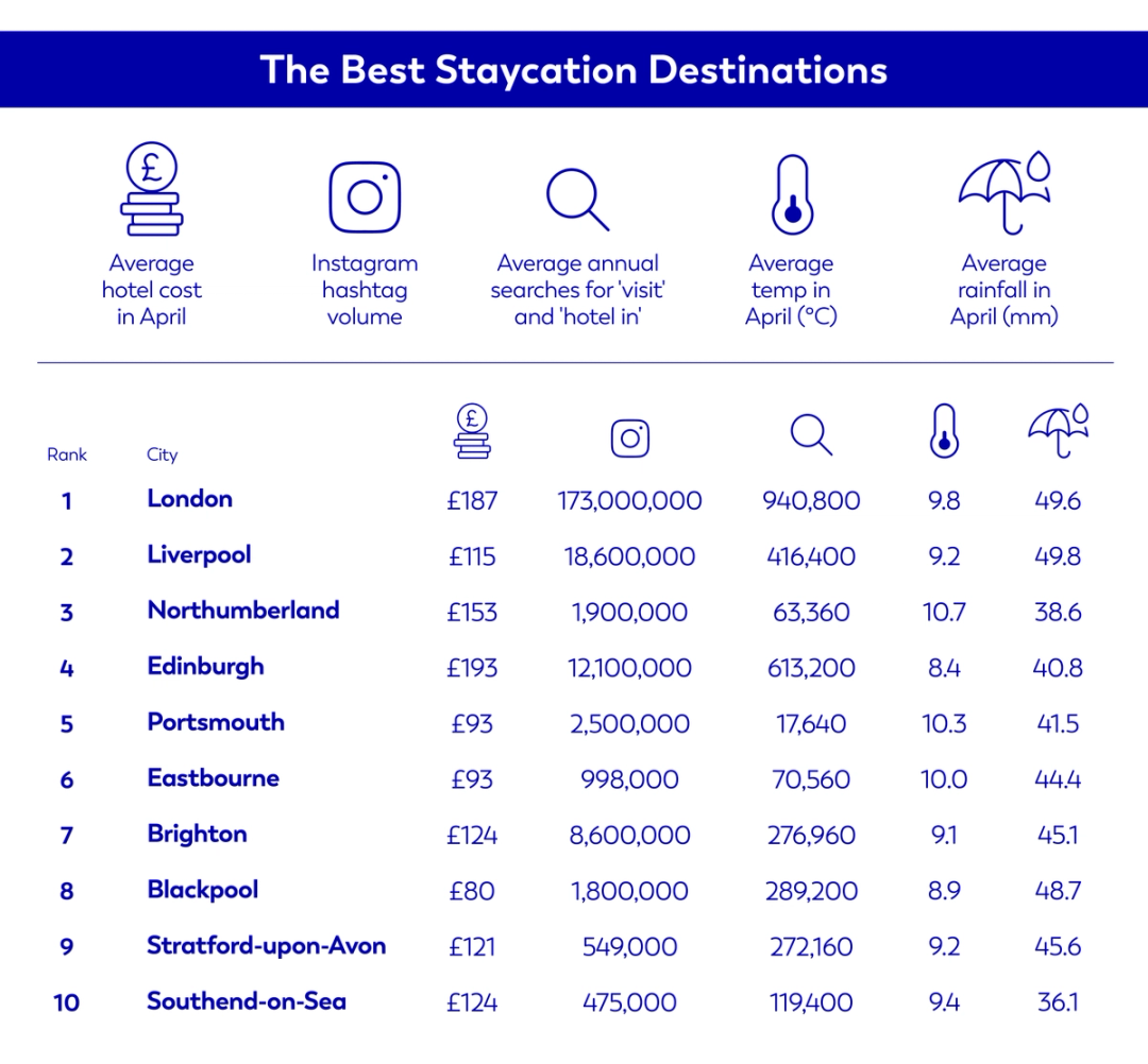 The best staycations destinations