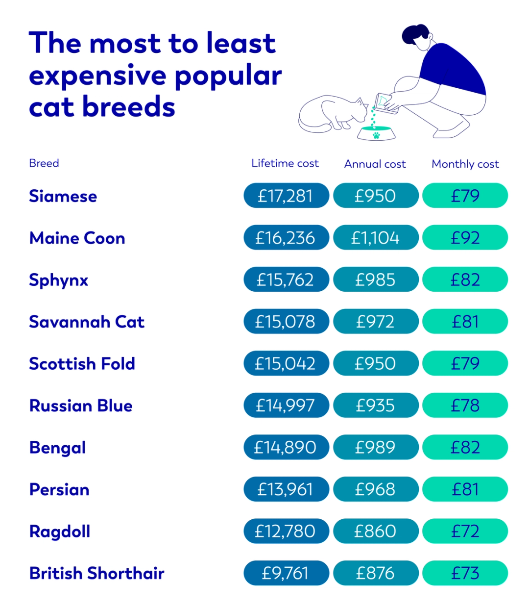 The most to least expensive popular cat breeds