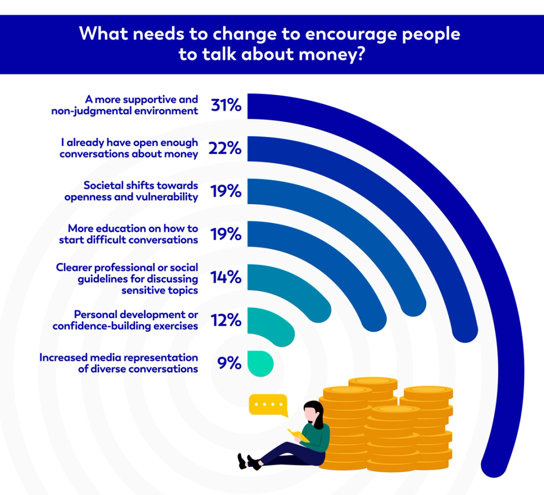 What needs to change to encourage people to talk about money?