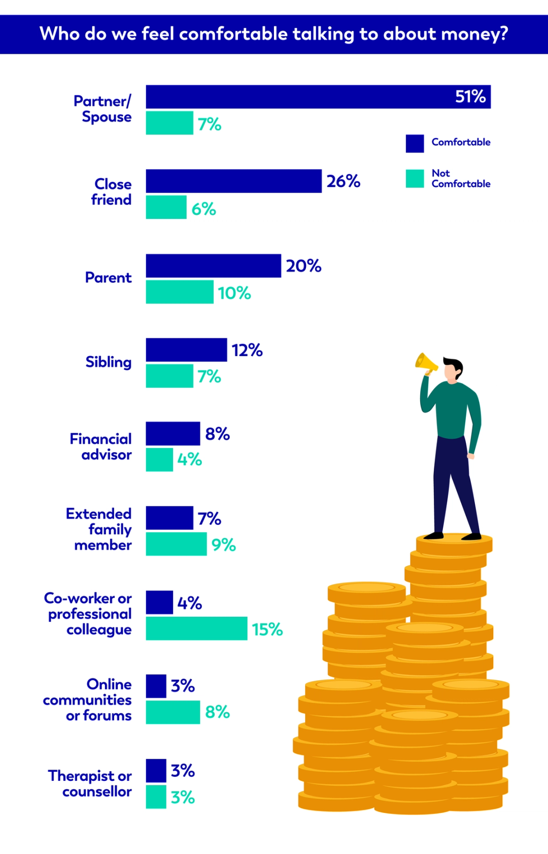 Who do we feel comfortable talking to about money?