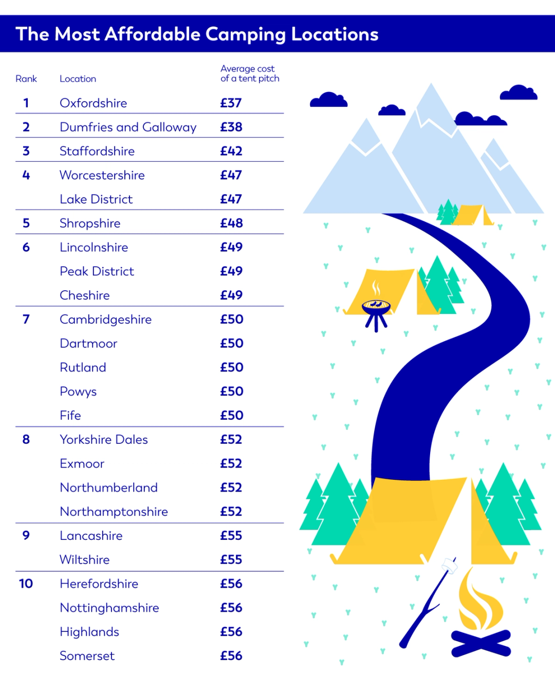 Table showing the most affordable camping locations in the UK ranked by price