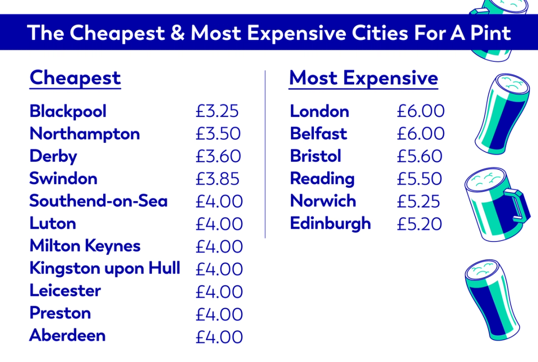 The Cheapest & Most Expensive Cities For A Pint
