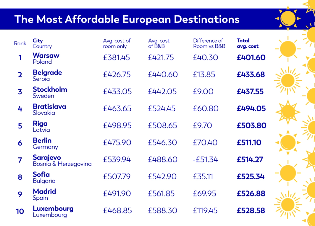 Infographic table showing the cost in GBP of visiting various cities around Europe.