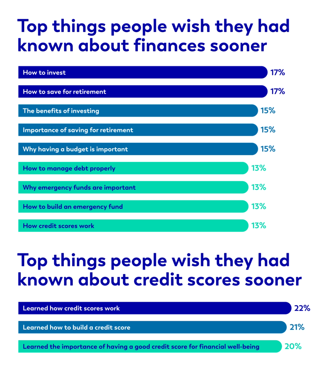 Top things people wish they had known about finances sooner and Top things people wish they had known about credit scores sooner