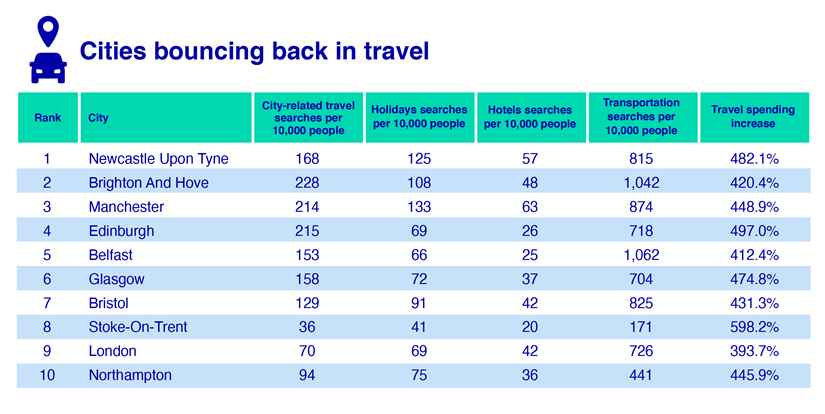 Cities bouncing back in travel