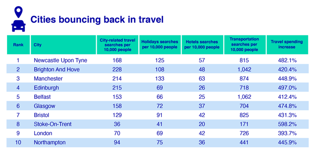 Cities bouncing back in travel