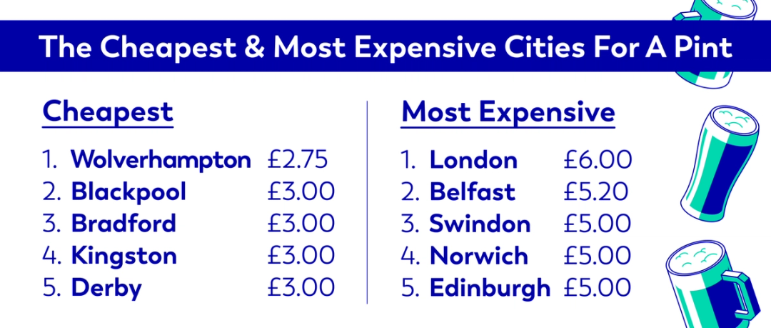 The cheapest and most expensive cities for a pint

Cheapest:
1. Wolverhampton £2.75
2.Blackpool £3.00
3.Bradford £3.00
4.Kingston £3.00
5.Derby £3.00

Most expensive:

1. London £6.00
2. Belfast £5.20
3. Swindon £5.00
4. Norwich £5.00
5. Edinburgh £5.00