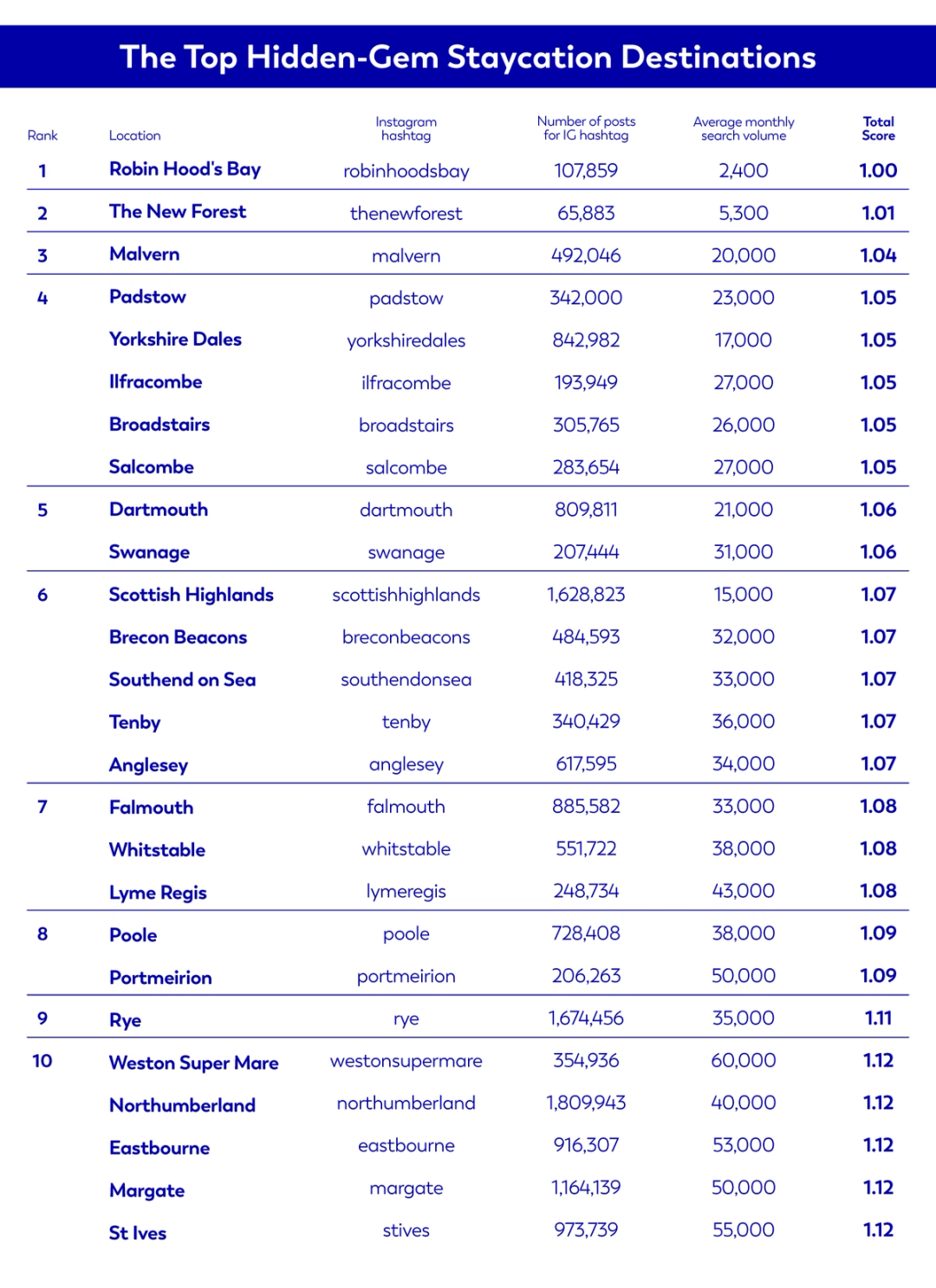 Infographic table showing the best hidden gem cities for a holiday in the UK