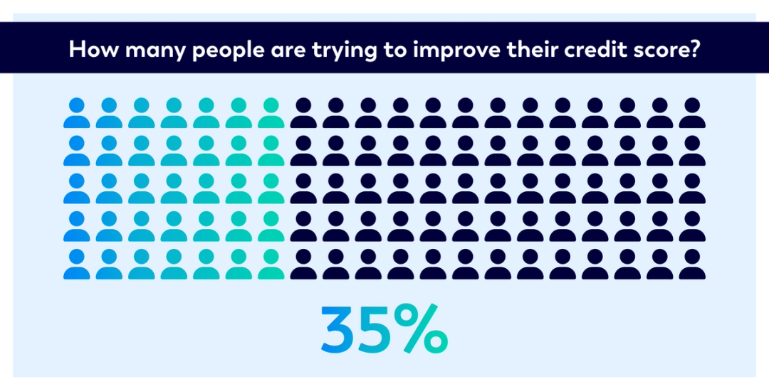 Infographic chart showing how people in the UK are trying to improve their credit scores based on 2024 survey