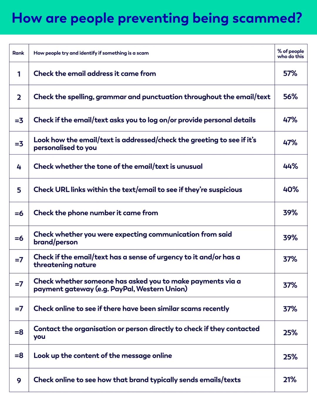 Table of results from survey on how people are preventing being scammed