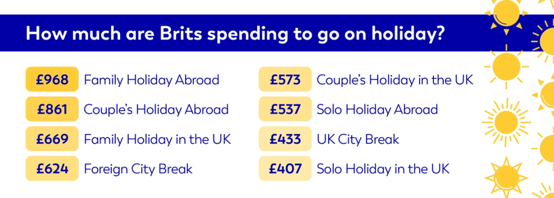 Table graphic showing how much Brits are spending to go on holiday