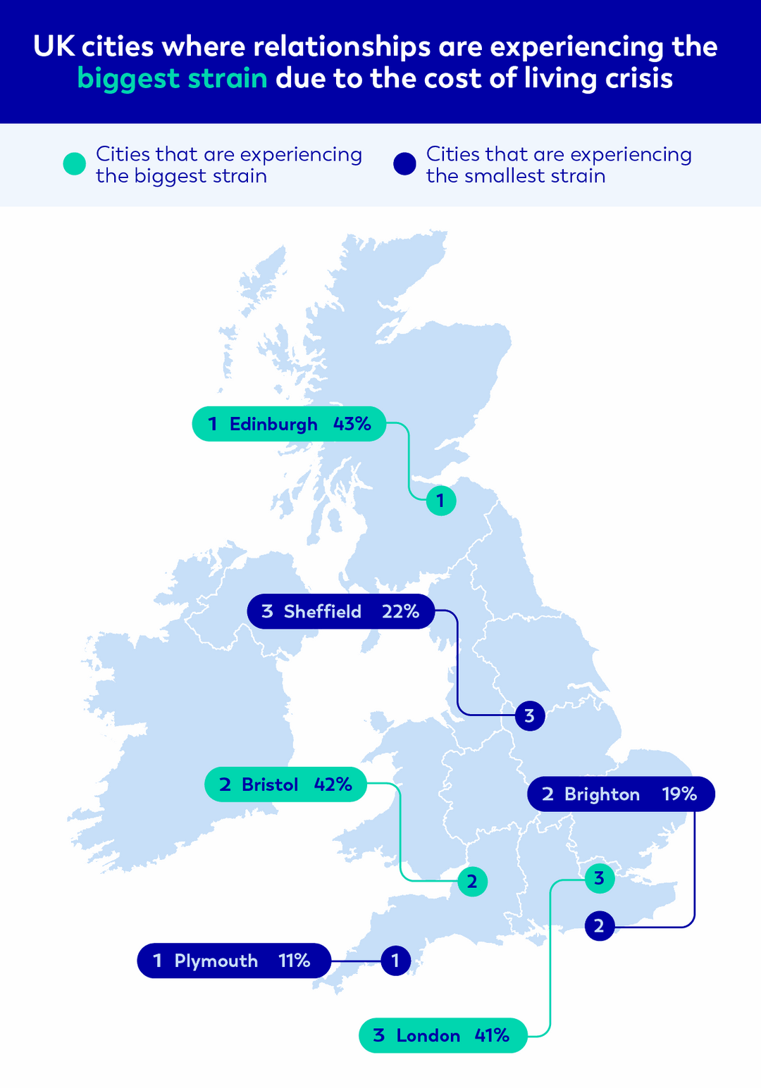 Cities experiencing the largest strain 1. Edinburgh 43% 2. Bristol 42% 3. London 41%. 

Cities experiencing the smallest strain 1. Plymouth 11% 2. Brighton 19% 3. Sheffield 22%