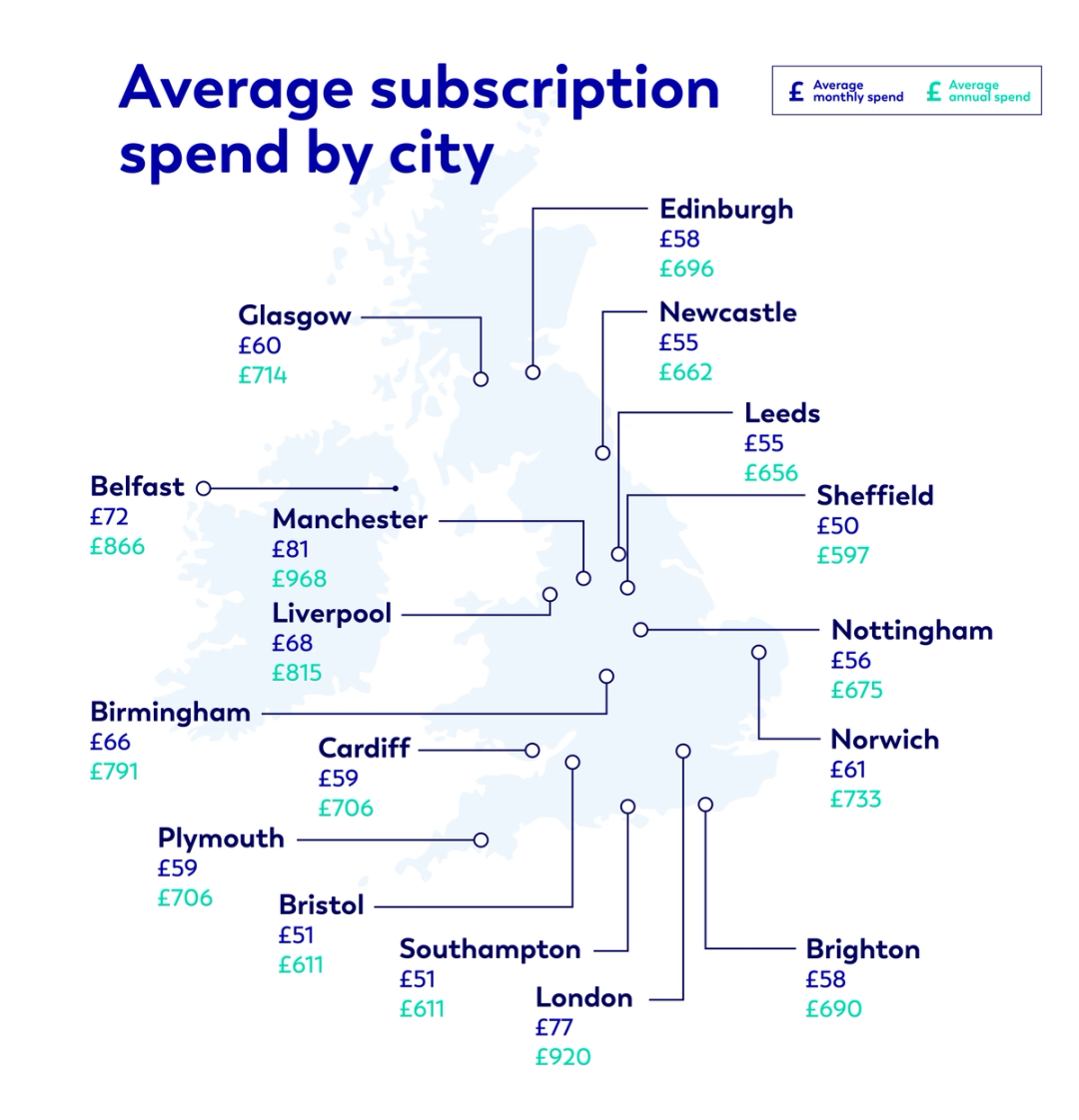 Average subscription spend by city