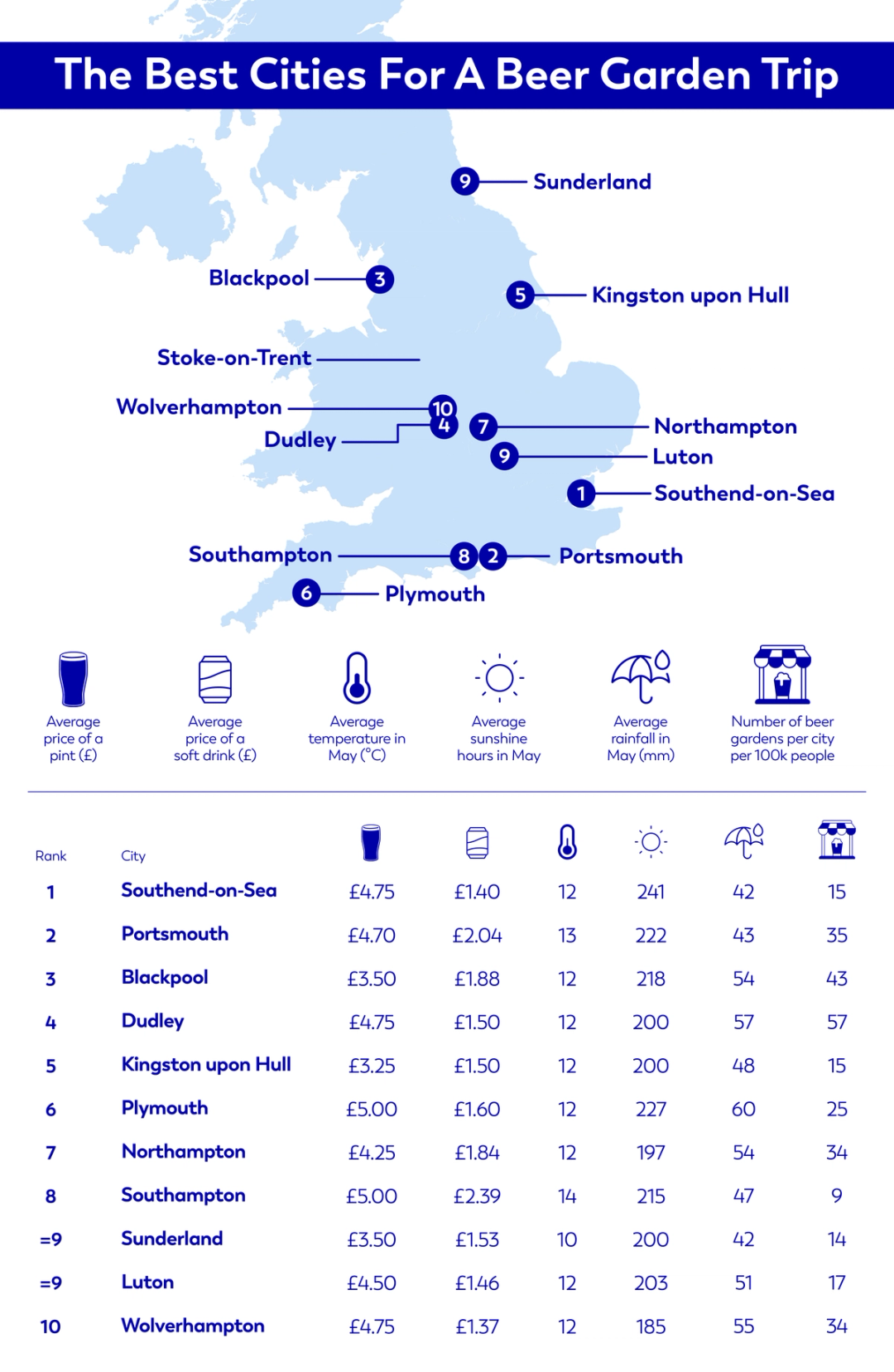 The Best Cities For a Beer Garden Trip