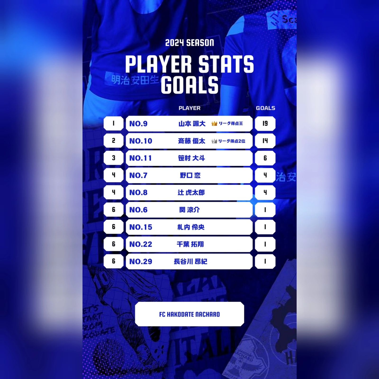 【お知らせ】 函館サッカーリーグ1部の全日程が終了しました。